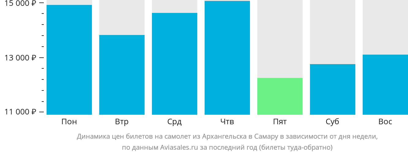 Динамика цен билетов на самолёт из Архангельска в Самару в зависимости от дня недели