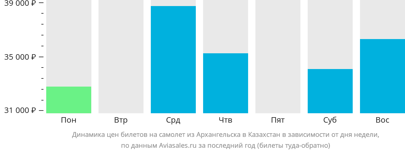 Динамика цен билетов на самолёт из Архангельска в Казахстан в зависимости от дня недели