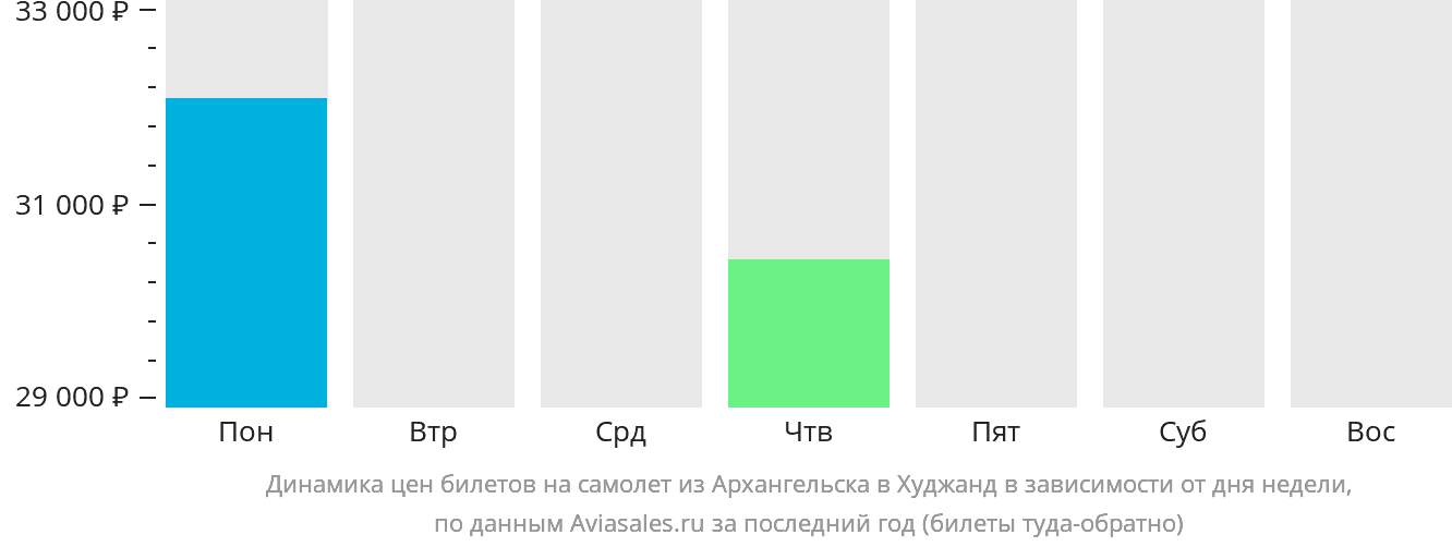 Динамика цен билетов на самолёт из Архангельска в Худжанд в зависимости от дня недели