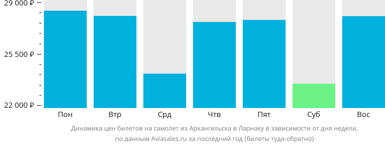 Динамика цен билетов на самолёт из Архангельска в Ларнаку в зависимости от дня недели