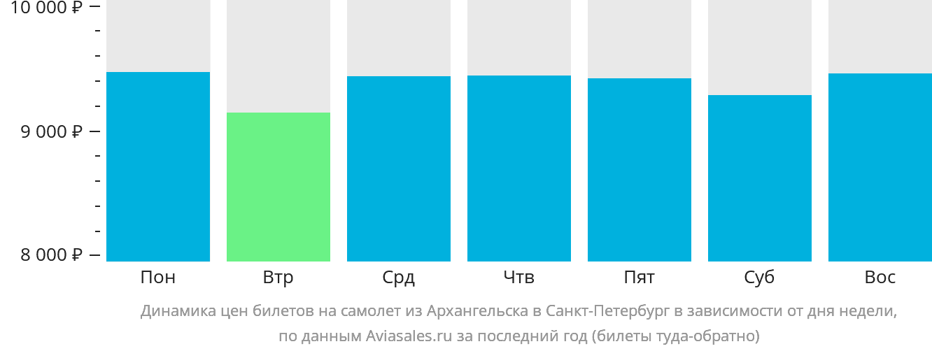Динамика цен билетов на самолёт из Архангельска в Санкт-Петербург в зависимости от дня недели