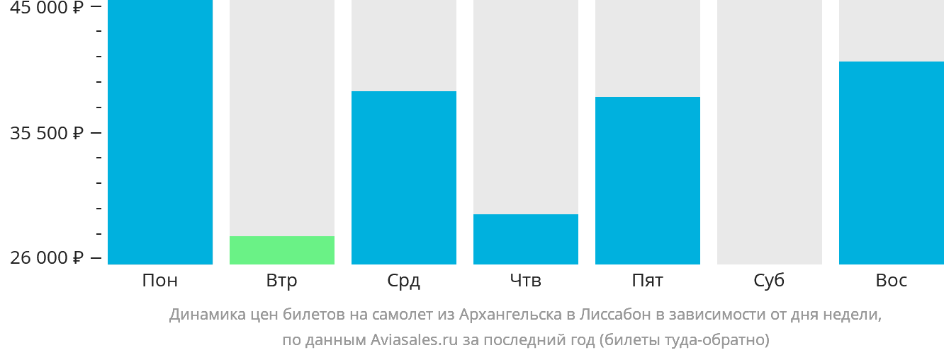 Динамика цен билетов на самолёт из Архангельска в Лиссабон в зависимости от дня недели