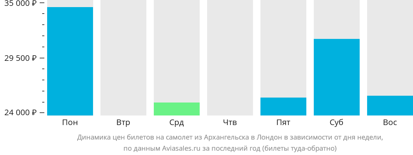 Динамика цен билетов на самолёт из Архангельска в Лондон в зависимости от дня недели