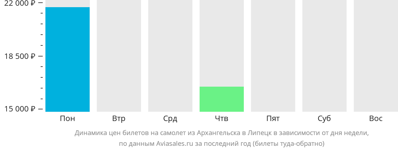 Динамика цен билетов на самолёт из Архангельска в Липецк в зависимости от дня недели