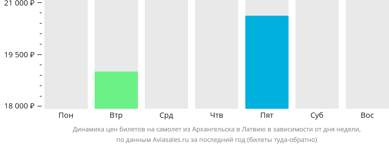 Динамика цен билетов на самолёт из Архангельска в Латвию в зависимости от дня недели
