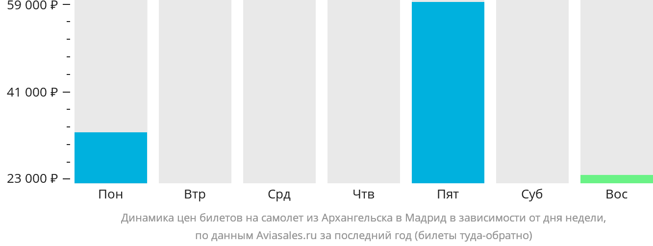 Динамика цен билетов на самолёт из Архангельска в Мадрид в зависимости от дня недели