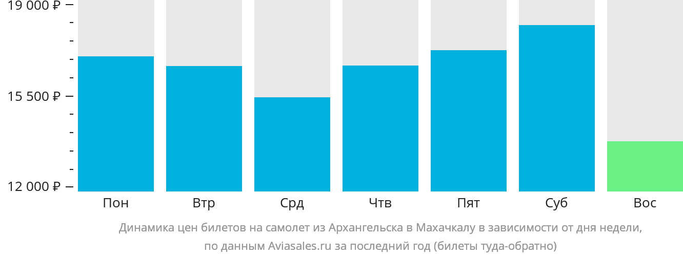 Динамика цен билетов на самолёт из Архангельска в Махачкалу в зависимости от дня недели