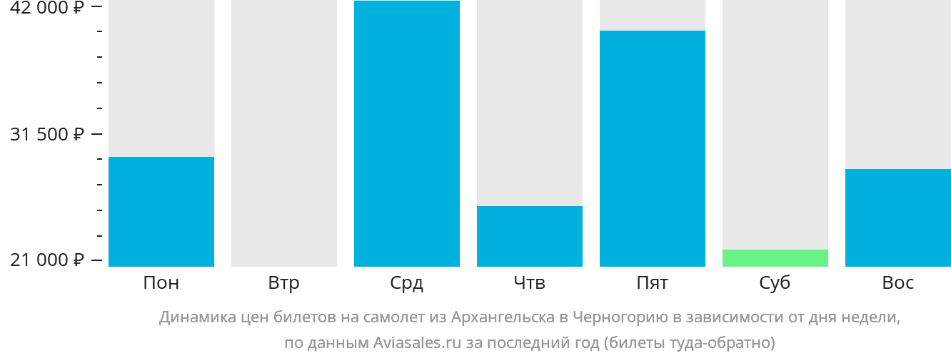 Динамика цен билетов на самолёт из Архангельска в Черногорию в зависимости от дня недели