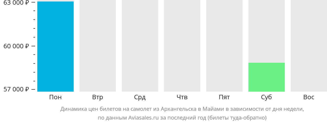 Динамика цен билетов на самолёт из Архангельска в Майами в зависимости от дня недели