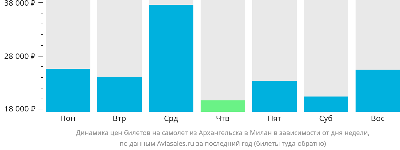 Динамика цен билетов на самолёт из Архангельска в Милан в зависимости от дня недели