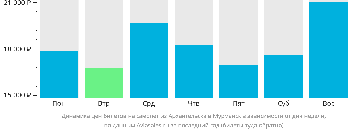 Динамика цен билетов на самолёт из Архангельска в Мурманск в зависимости от дня недели