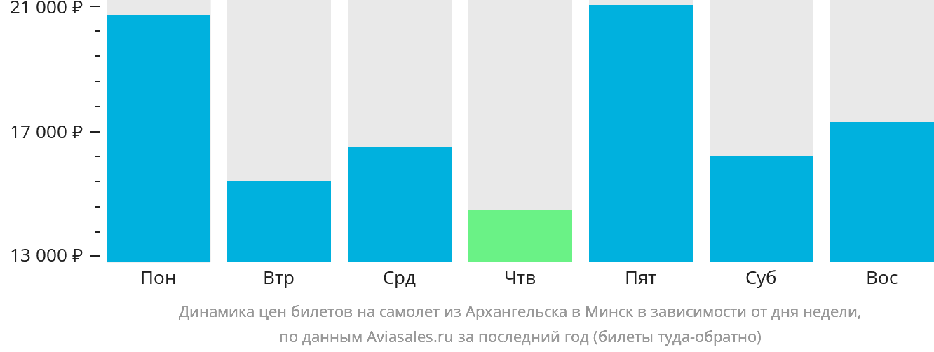Динамика цен билетов на самолёт из Архангельска в Минск в зависимости от дня недели