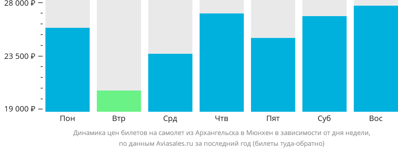 Динамика цен билетов на самолёт из Архангельска в Мюнхен в зависимости от дня недели