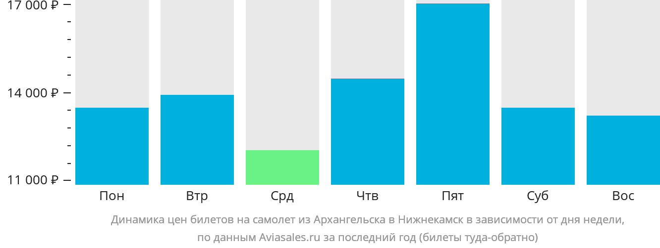 Динамика цен билетов на самолёт из Архангельска в Набережные Челны (Нижнекамск) в зависимости от дня недели