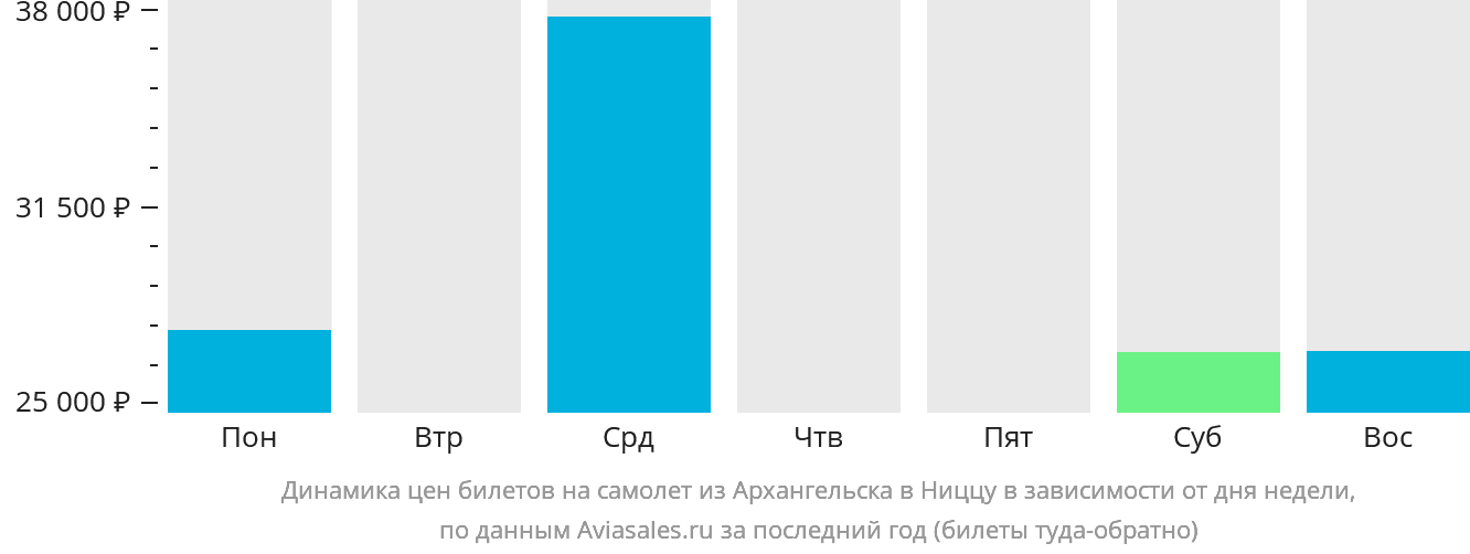 Динамика цен билетов на самолёт из Архангельска в Ниццу в зависимости от дня недели