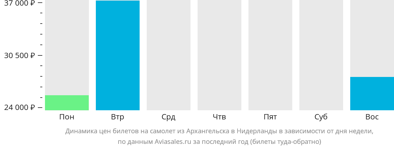 Динамика цен билетов на самолёт из Архангельска в Нидерланды в зависимости от дня недели