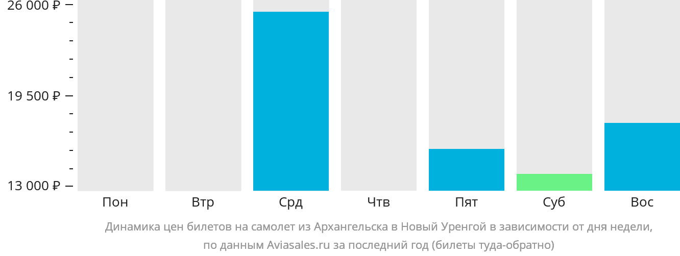 Динамика цен билетов на самолёт из Архангельска в Новый Уренгой в зависимости от дня недели
