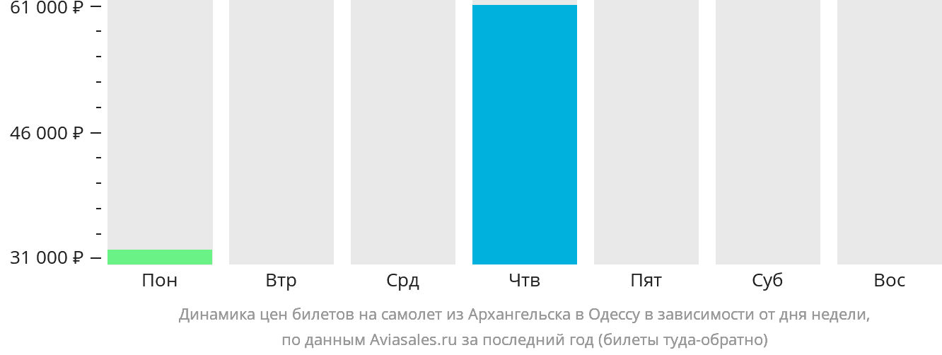 Динамика цен билетов на самолёт из Архангельска в Одессу в зависимости от дня недели