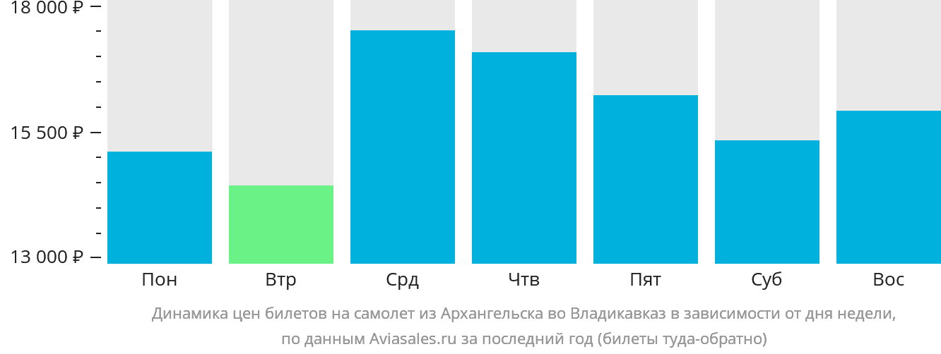 Динамика цен билетов на самолёт из Архангельска во Владикавказ в зависимости от дня недели