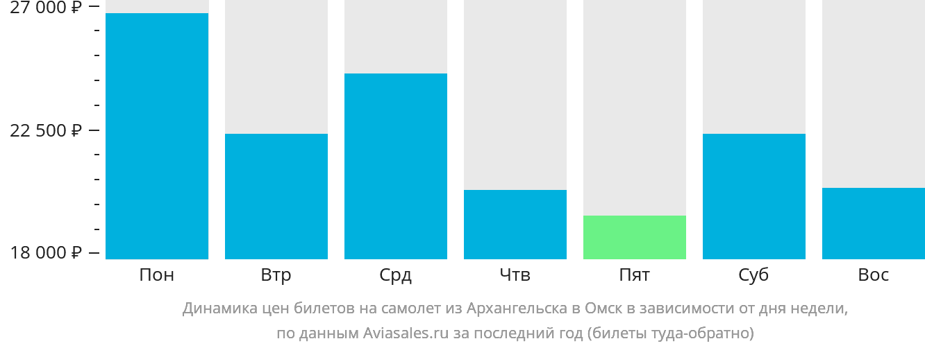 Динамика цен билетов на самолёт из Архангельска в Омск в зависимости от дня недели