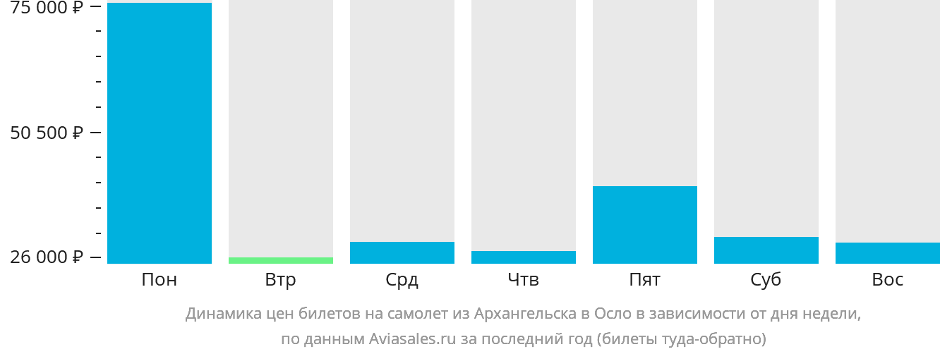 Динамика цен билетов на самолёт из Архангельска в Осло в зависимости от дня недели