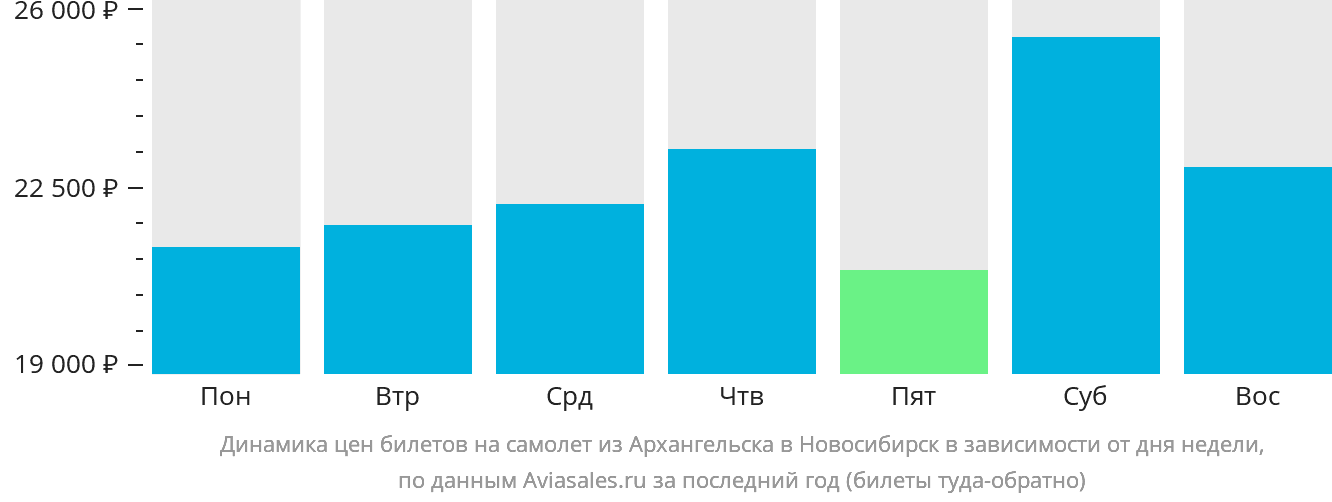 Динамика цен билетов на самолёт из Архангельска в Новосибирск в зависимости от дня недели