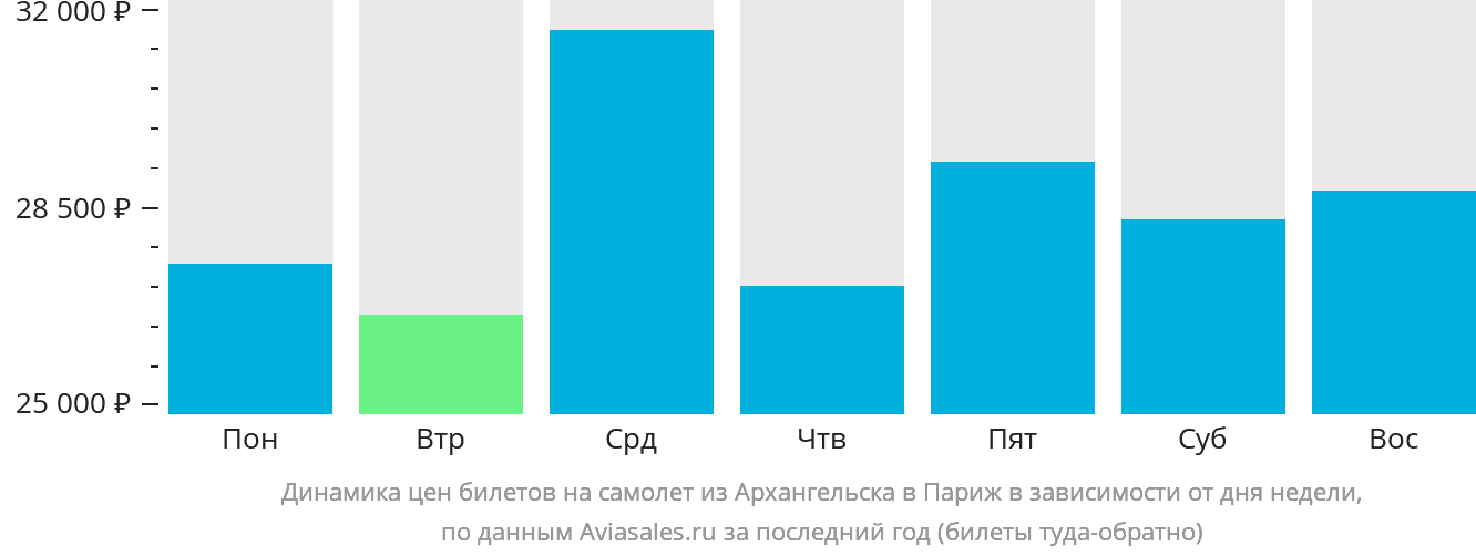 Динамика цен билетов на самолёт из Архангельска в Париж в зависимости от дня недели
