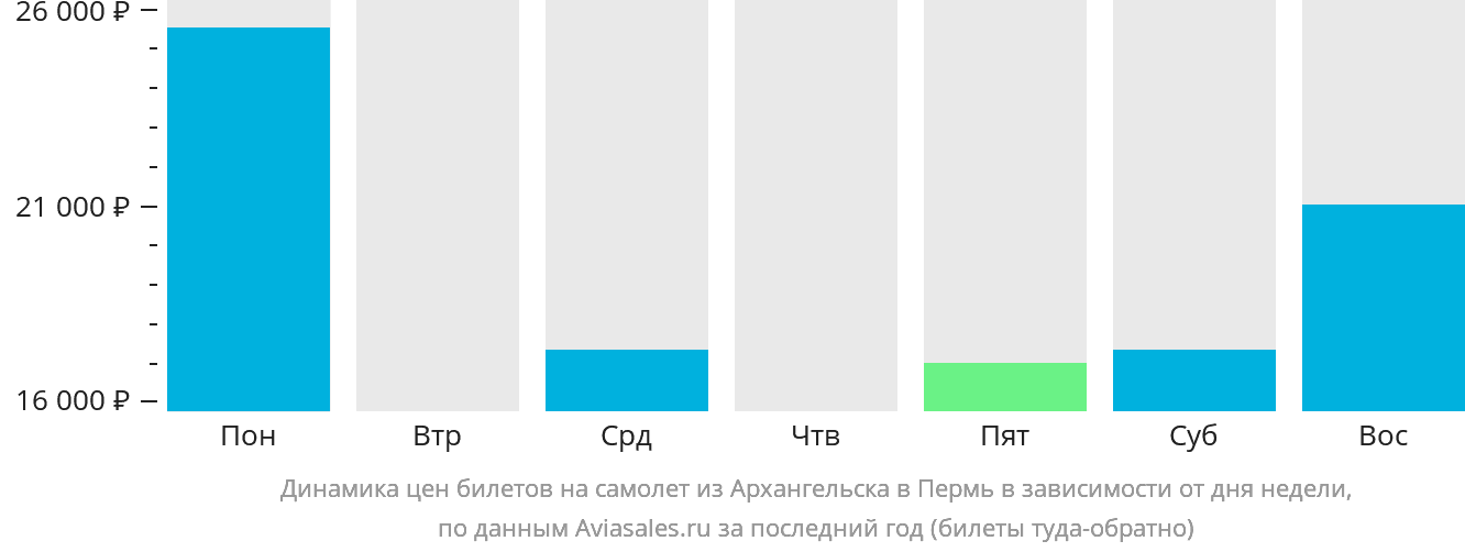 Динамика цен билетов на самолёт из Архангельска в Пермь в зависимости от дня недели