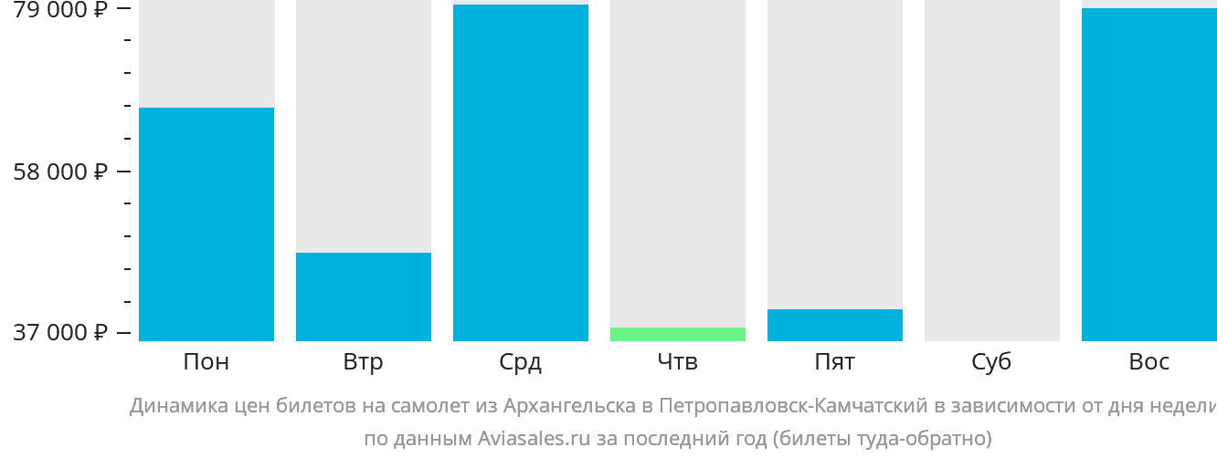 Динамика цен билетов на самолёт из Архангельска в Петропавловск-Камчатский в зависимости от дня недели