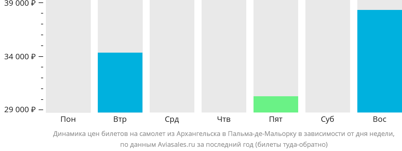 Динамика цен билетов на самолёт из Архангельска в Пальма-де-Майорку в зависимости от дня недели