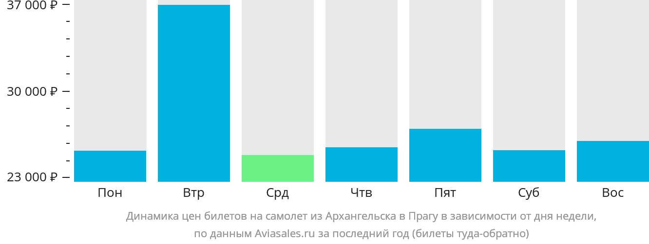 Динамика цен билетов на самолёт из Архангельска в Прагу в зависимости от дня недели