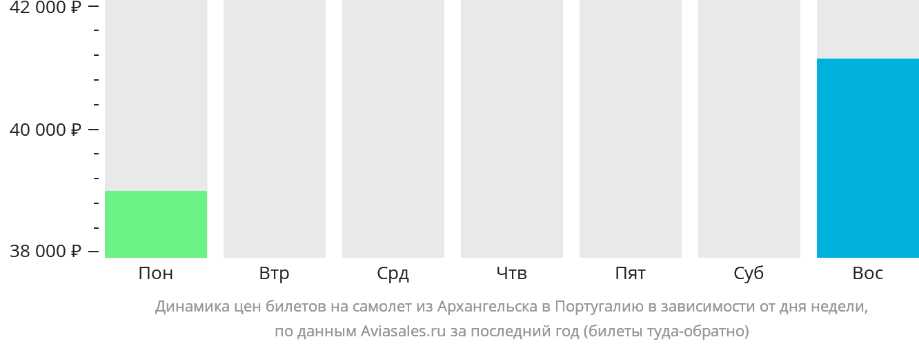 Динамика цен билетов на самолёт из Архангельска в Португалию в зависимости от дня недели