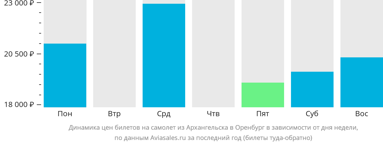 Динамика цен билетов на самолёт из Архангельска в Оренбург в зависимости от дня недели