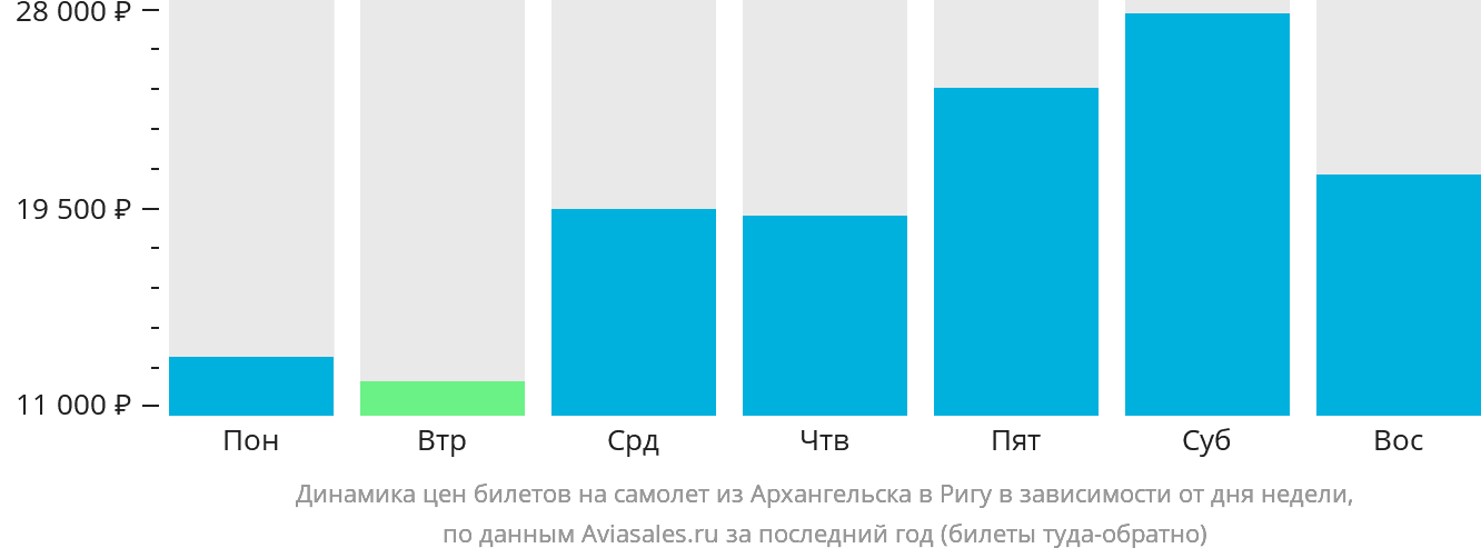 Динамика цен билетов на самолёт из Архангельска в Ригу в зависимости от дня недели