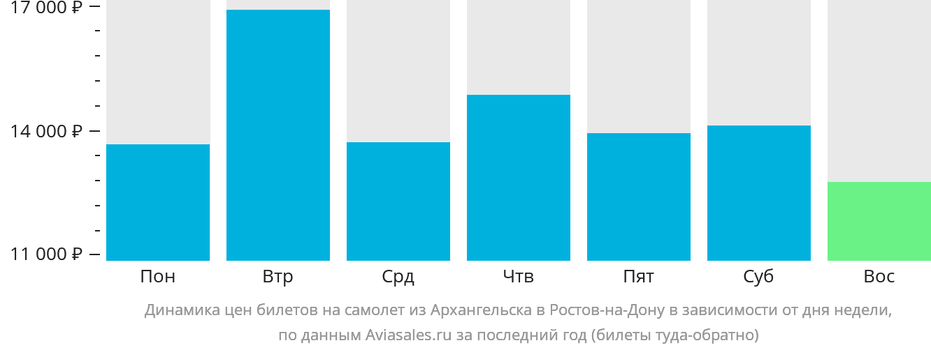 Динамика цен билетов на самолёт из Архангельска в Ростов-на-Дону в зависимости от дня недели