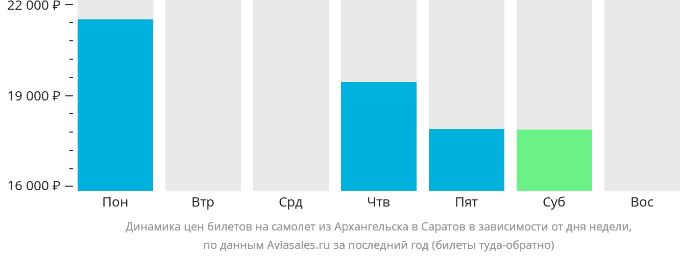 Динамика цен билетов на самолёт из Архангельска в Саратов в зависимости от дня недели