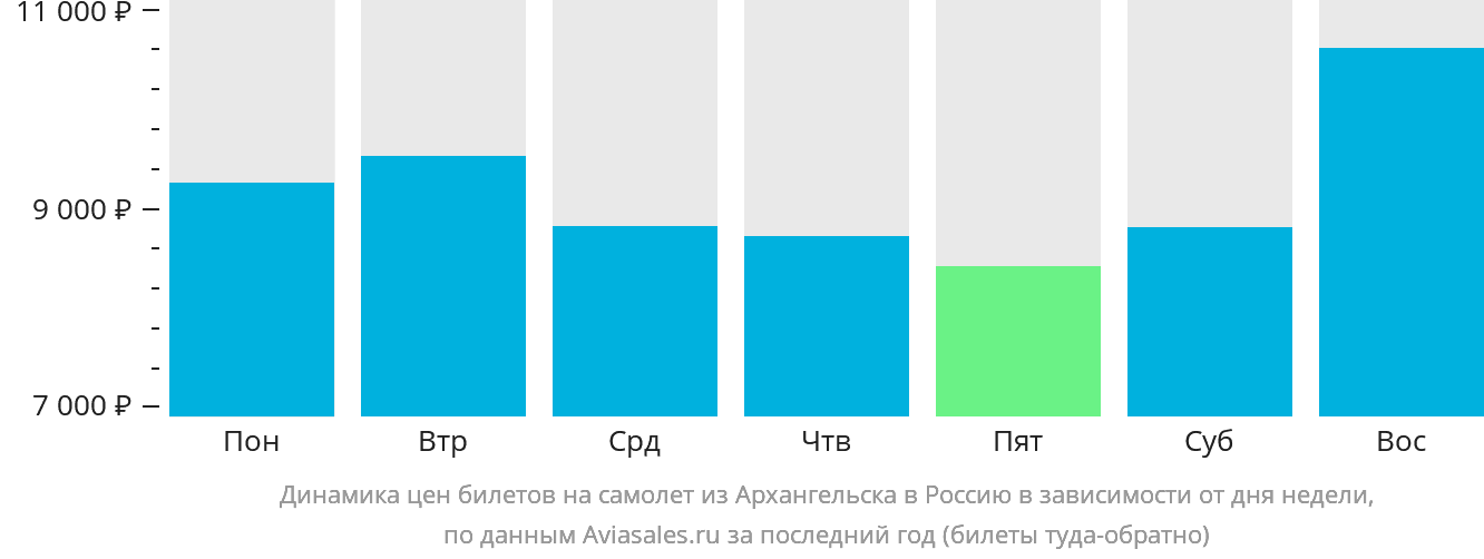 Динамика цен билетов на самолёт из Архангельска в Россию в зависимости от дня недели