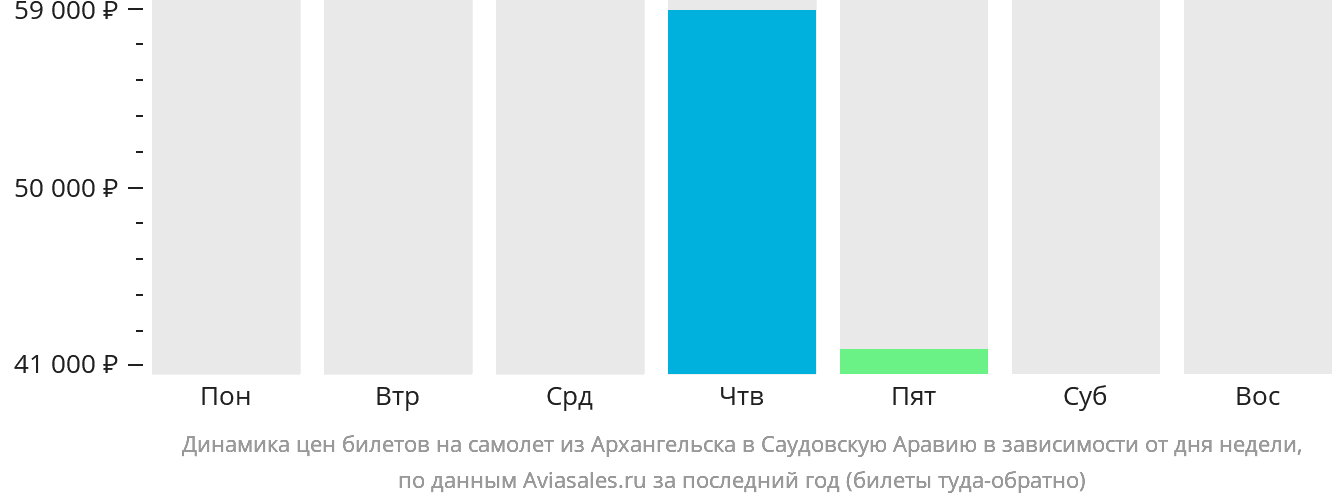 Динамика цен билетов на самолёт из Архангельска в Саудовскую Аравию в зависимости от дня недели