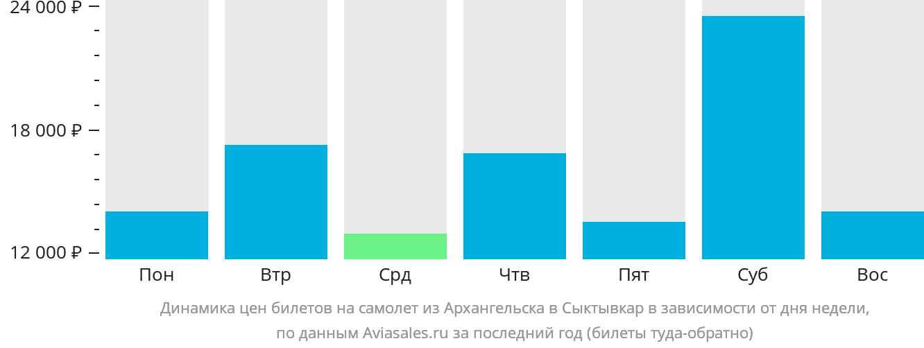 Динамика цен билетов на самолёт из Архангельска в Сыктывкар в зависимости от дня недели
