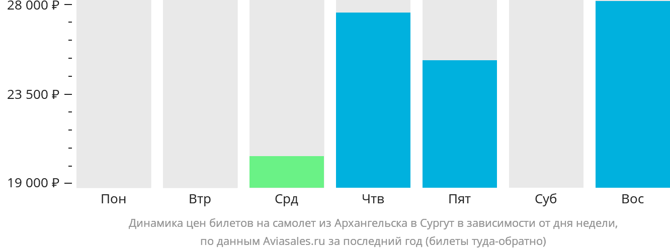 Динамика цен билетов на самолёт из Архангельска в Сургут в зависимости от дня недели