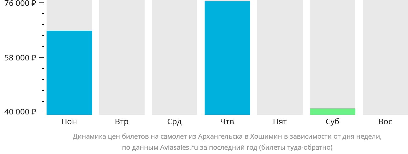Динамика цен билетов на самолёт из Архангельска в Хошимин в зависимости от дня недели