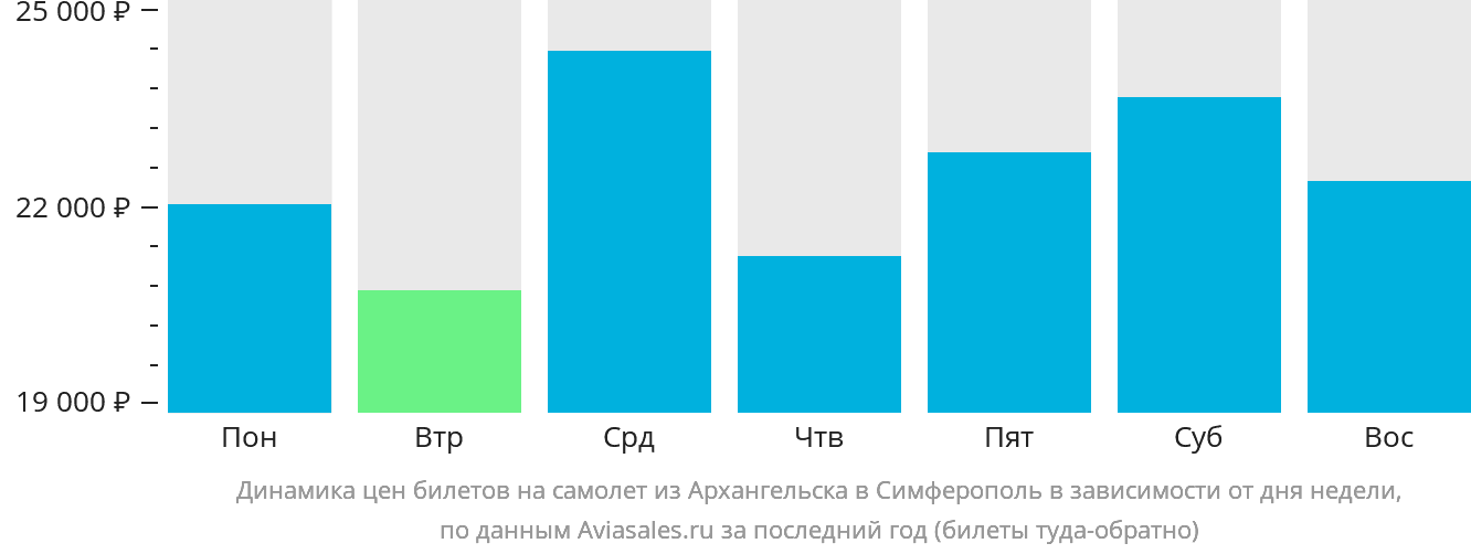 Динамика цен билетов на самолёт из Архангельска в Симферополь в зависимости от дня недели