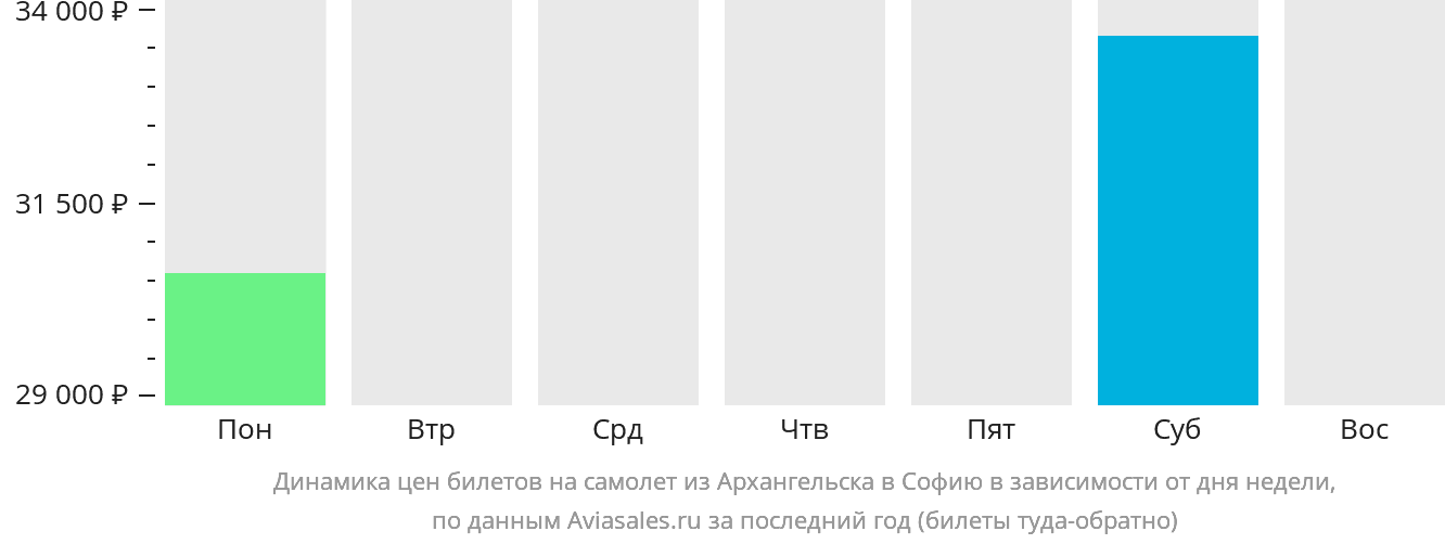 Динамика цен билетов на самолёт из Архангельска в Софию в зависимости от дня недели