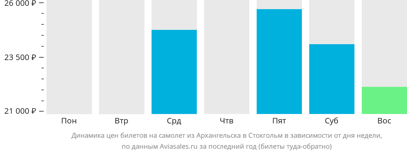 Динамика цен билетов на самолёт из Архангельска в Стокгольм в зависимости от дня недели