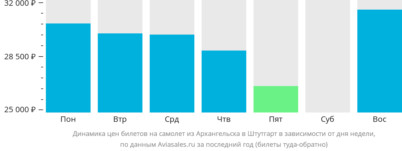 Динамика цен билетов на самолёт из Архангельска в Штутгарт в зависимости от дня недели