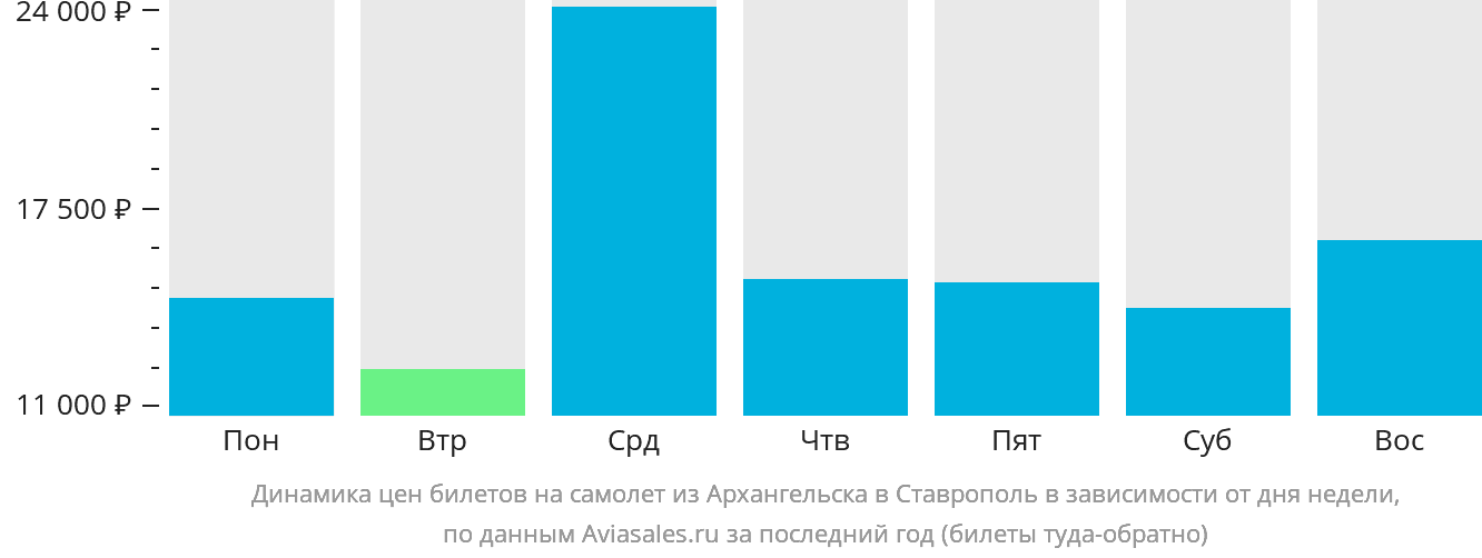 Динамика цен билетов на самолёт из Архангельска в Ставрополь в зависимости от дня недели