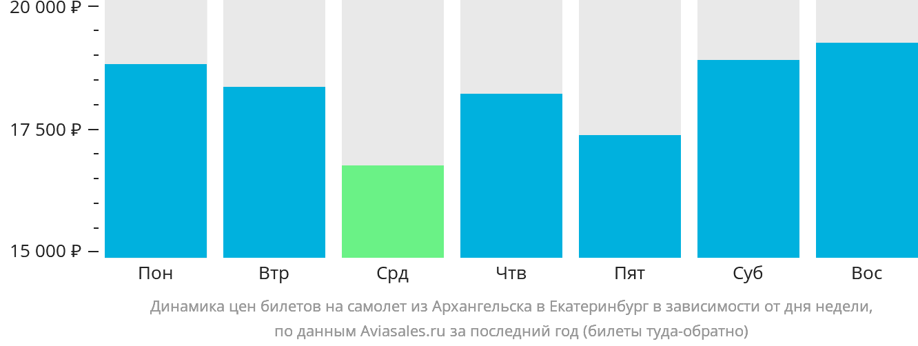 Динамика цен билетов на самолёт из Архангельска в Екатеринбург в зависимости от дня недели
