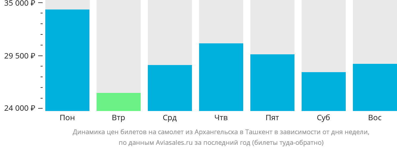 Динамика цен билетов на самолёт из Архангельска в Ташкент в зависимости от дня недели