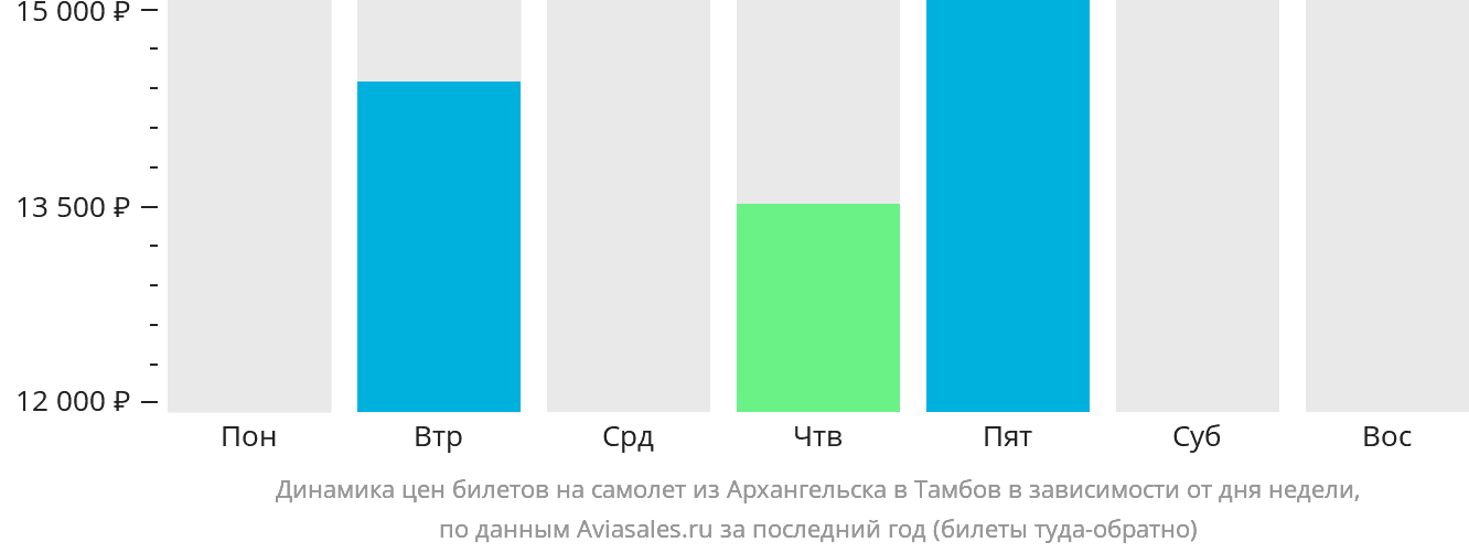 Динамика цен билетов на самолёт из Архангельска в Тамбов в зависимости от дня недели