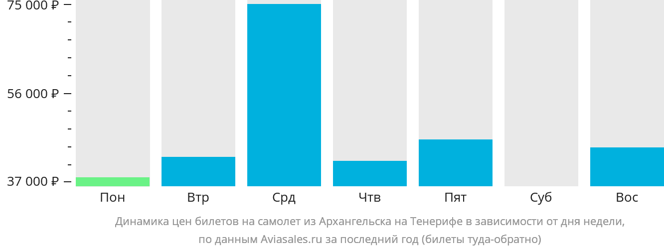 Динамика цен билетов на самолёт из Архангельска на Тенерифе в зависимости от дня недели